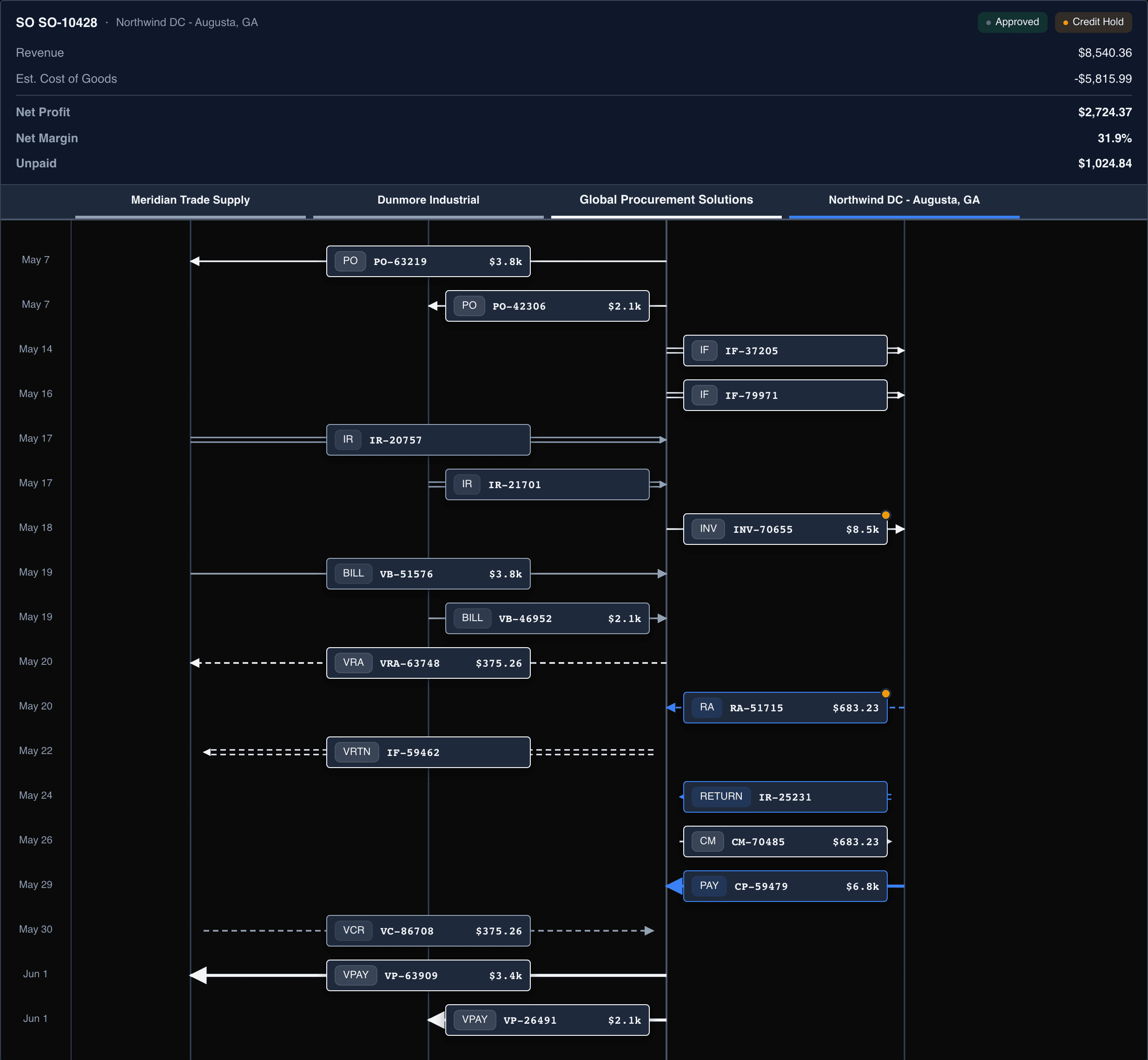 One sales order drawn across four lanes — two suppliers, your company, and the customer — from purchase order through payment, with the return and credit memo branching off